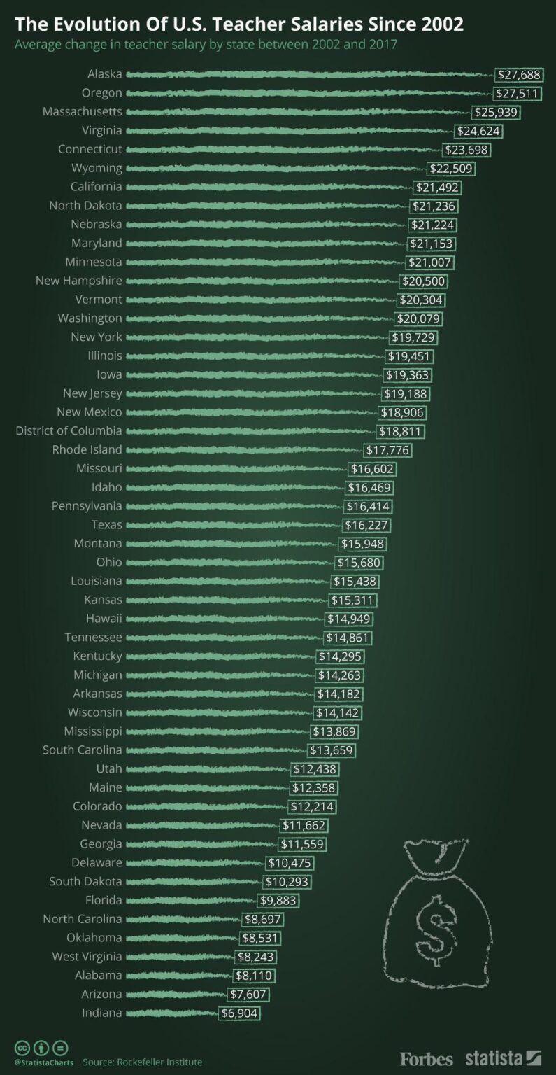 How Much Do Teachers Really Earn in the US? – news-usa.info